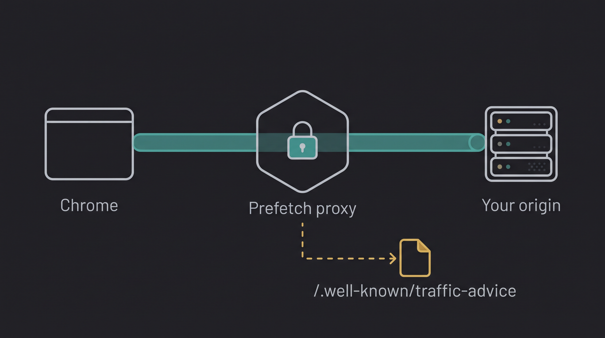 Chrome connects to your origin through the prefetch proxy over an end-to-end encrypted tunnel, and the proxy checks /.well-known/traffic-advice before sending traffic