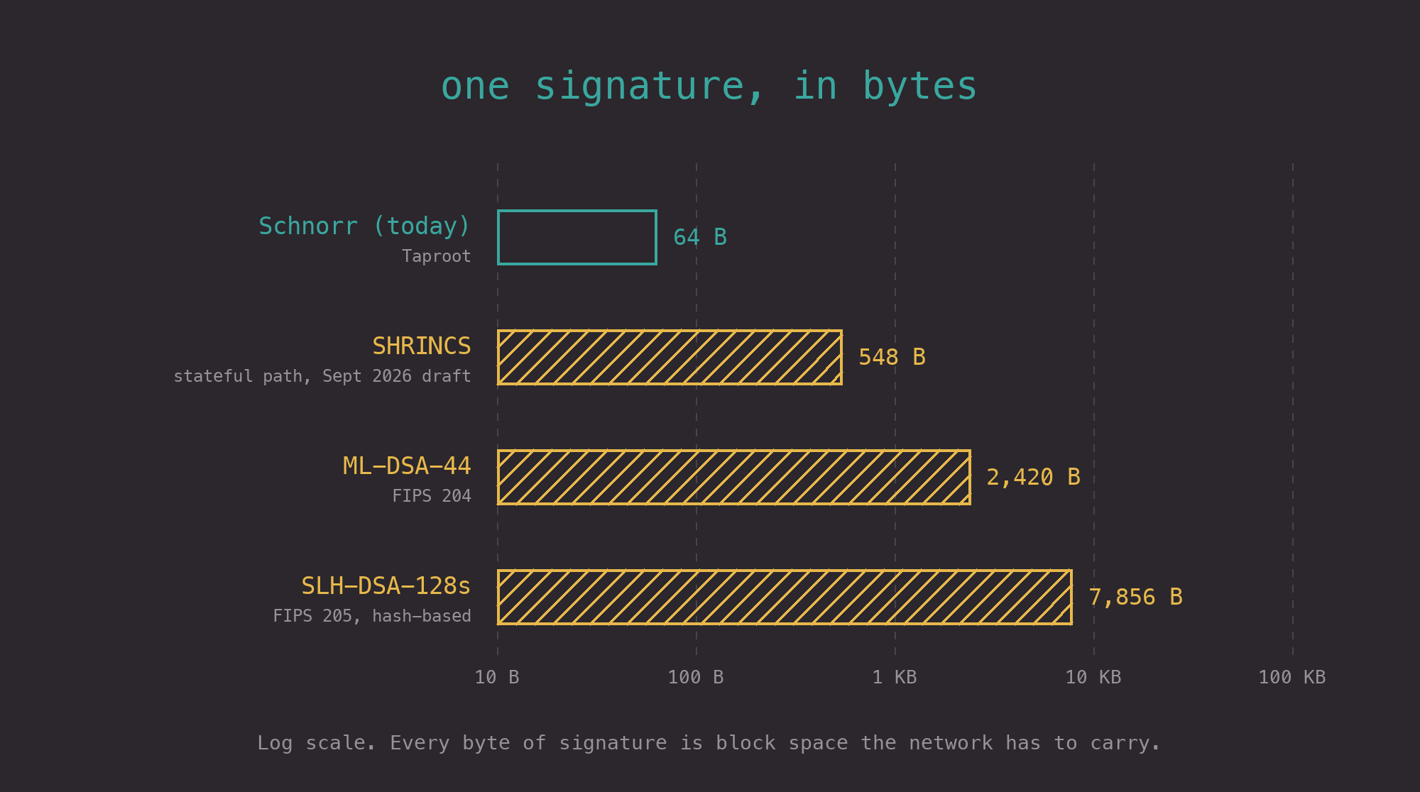 Log-scale bar chart of one signature's size: 64 bytes for Schnorr today, 548 bytes for SHRINCS, 2,420 bytes for ML-DSA-44 and 7,856 bytes for SLH-DSA-128s