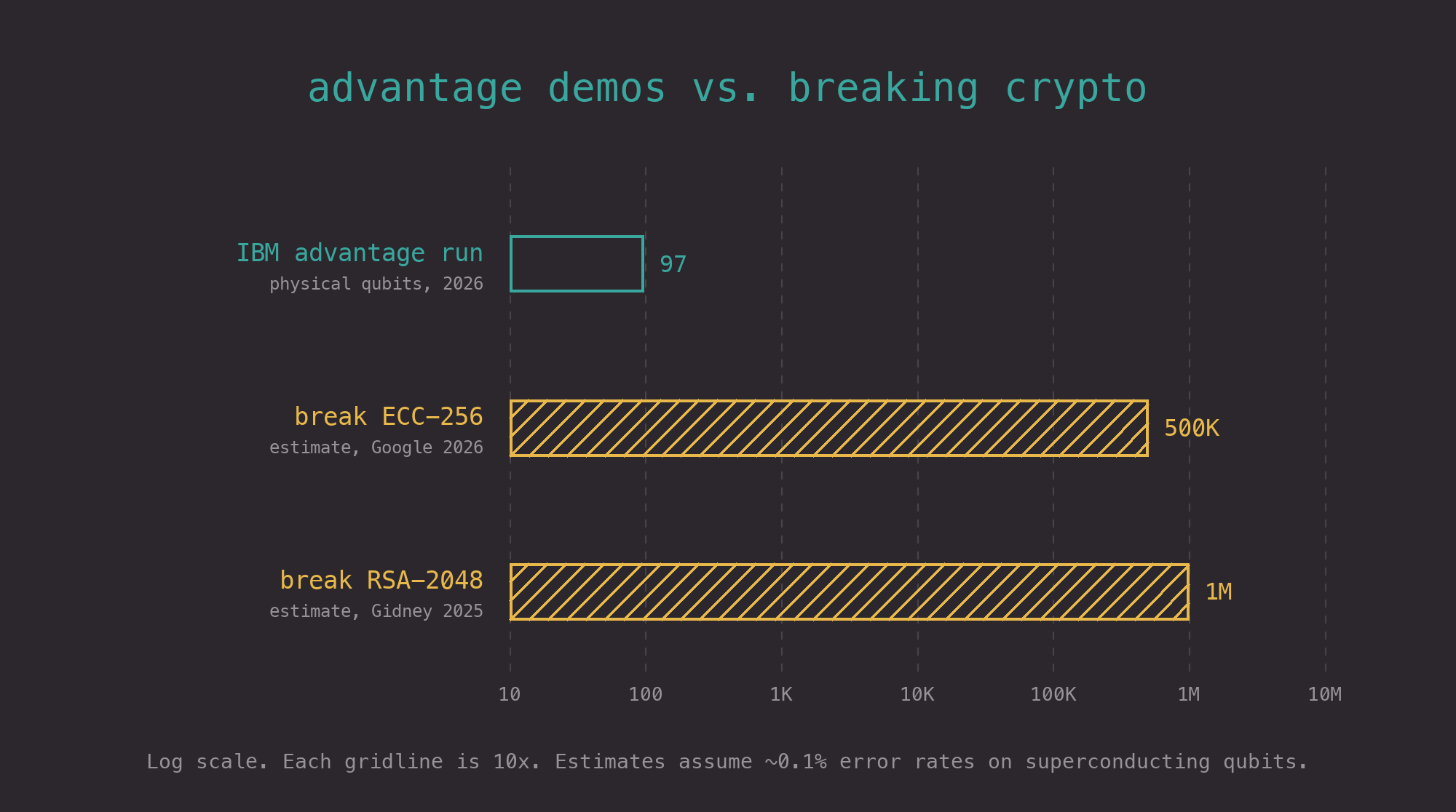 Log-scale bar chart: IBM's 2026 advantage run used 97 physical qubits, while breaking 256-bit elliptic curve keys is estimated to need about 500,000 and RSA-2048 about one million