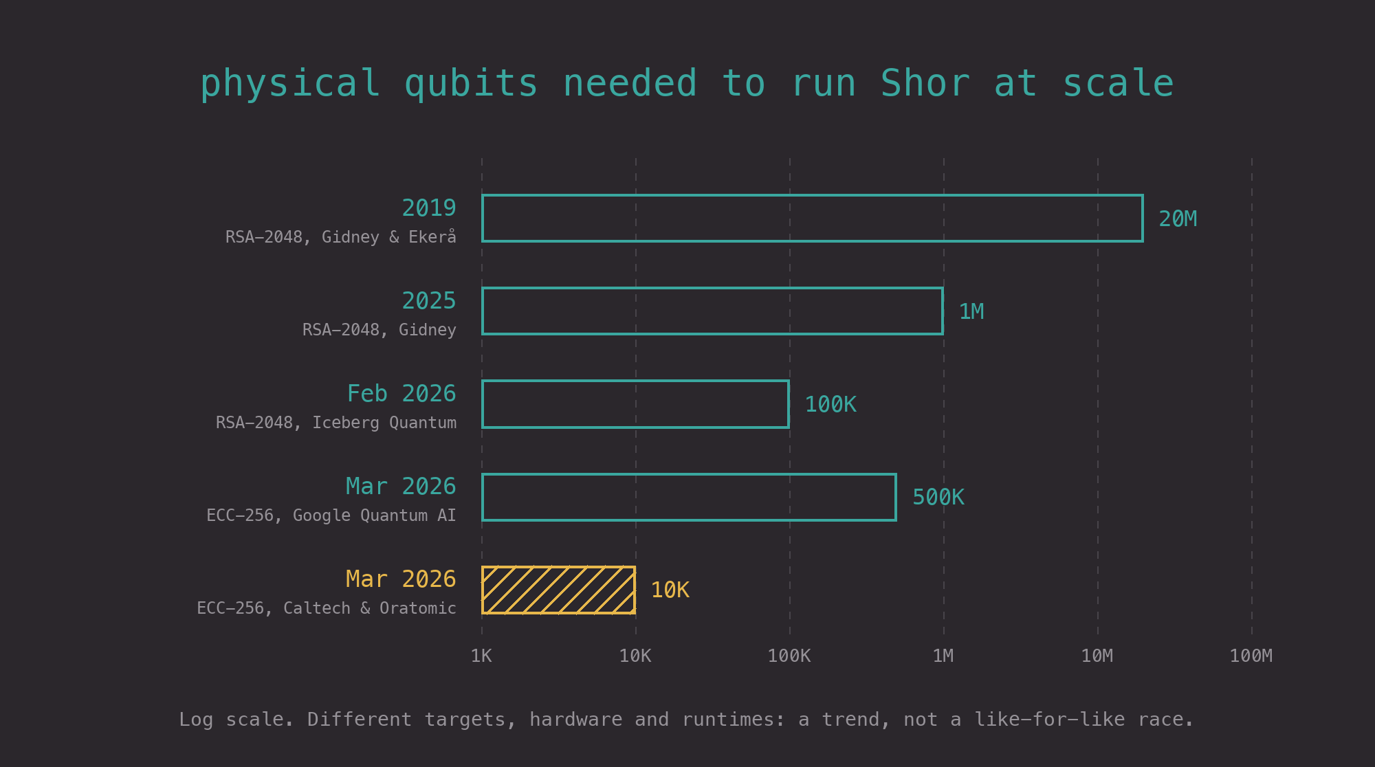 Log-scale bar chart of physical qubits needed to run Shor's algorithm: 20 million in 2019, one million in 2025, 100,000 in February 2026, 500,000 for elliptic curves in March 2026, and 10,000 in March 2026