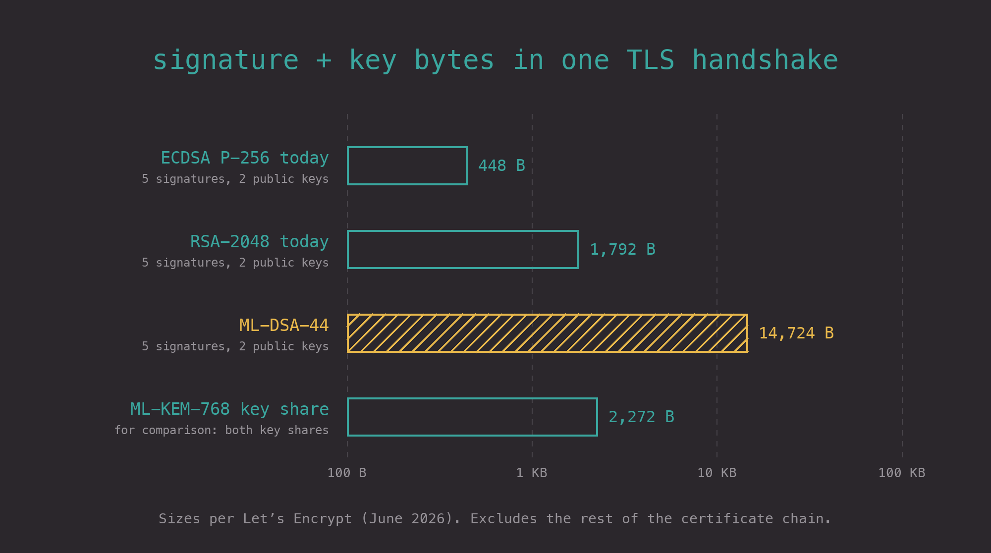 Log-scale bar chart of signature and key bytes in one TLS handshake: 448 bytes with ECDSA P-256, 1,792 with RSA-2048, 14,724 with ML-DSA-44, compared with 2,272 bytes for the ML-KEM-768 key exchange